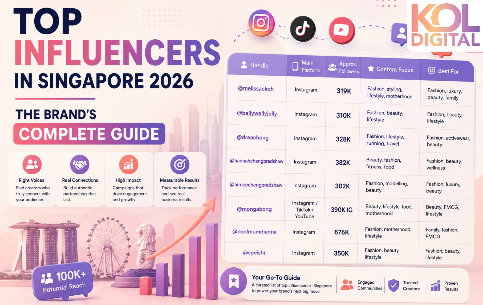 Top Influencers in Singapore 2026 The Brand's Complete Guide- KOL DIGITAL