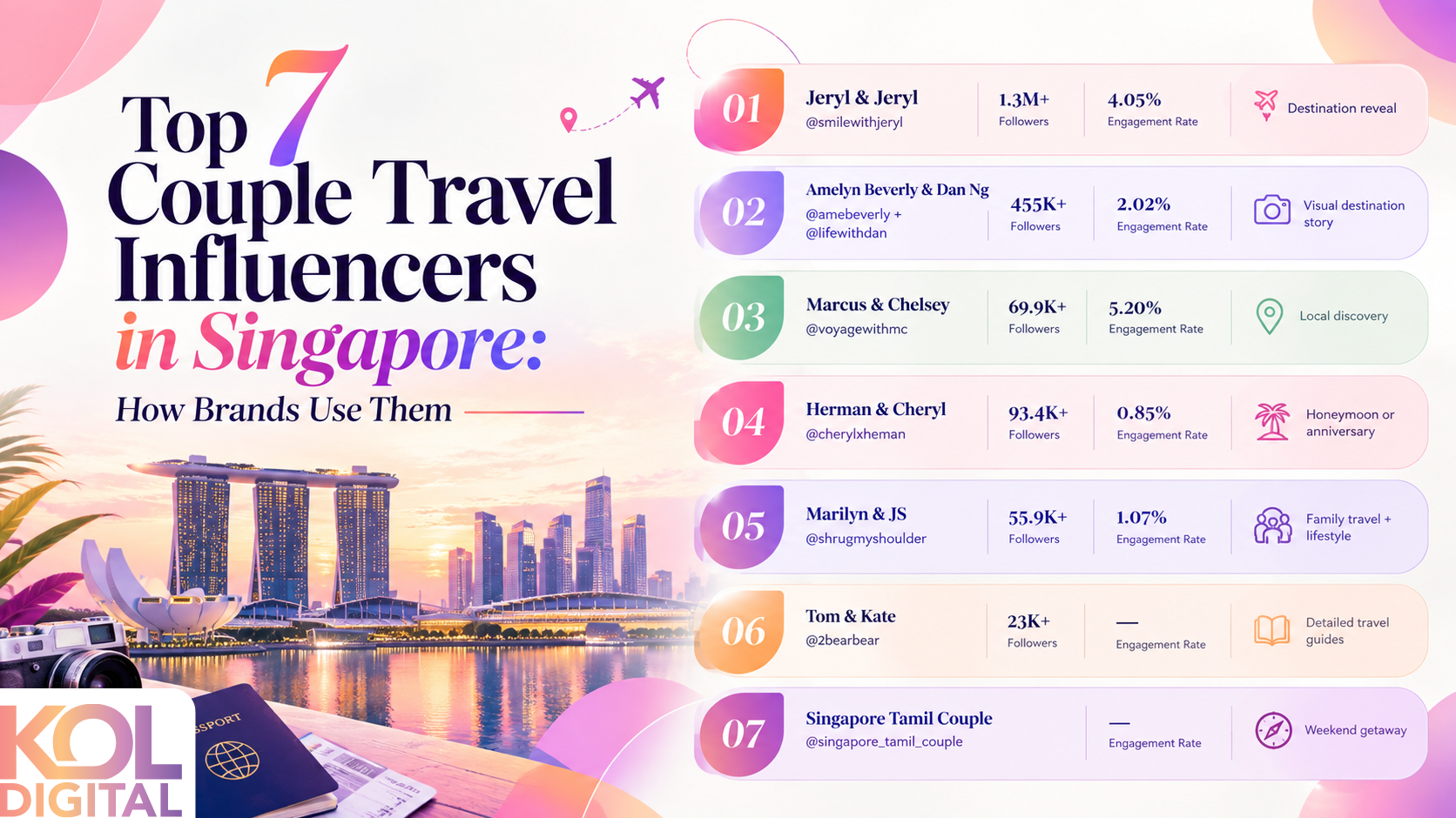 Top 7 Couple Travel Influencers in Singapore How Brands Use Them