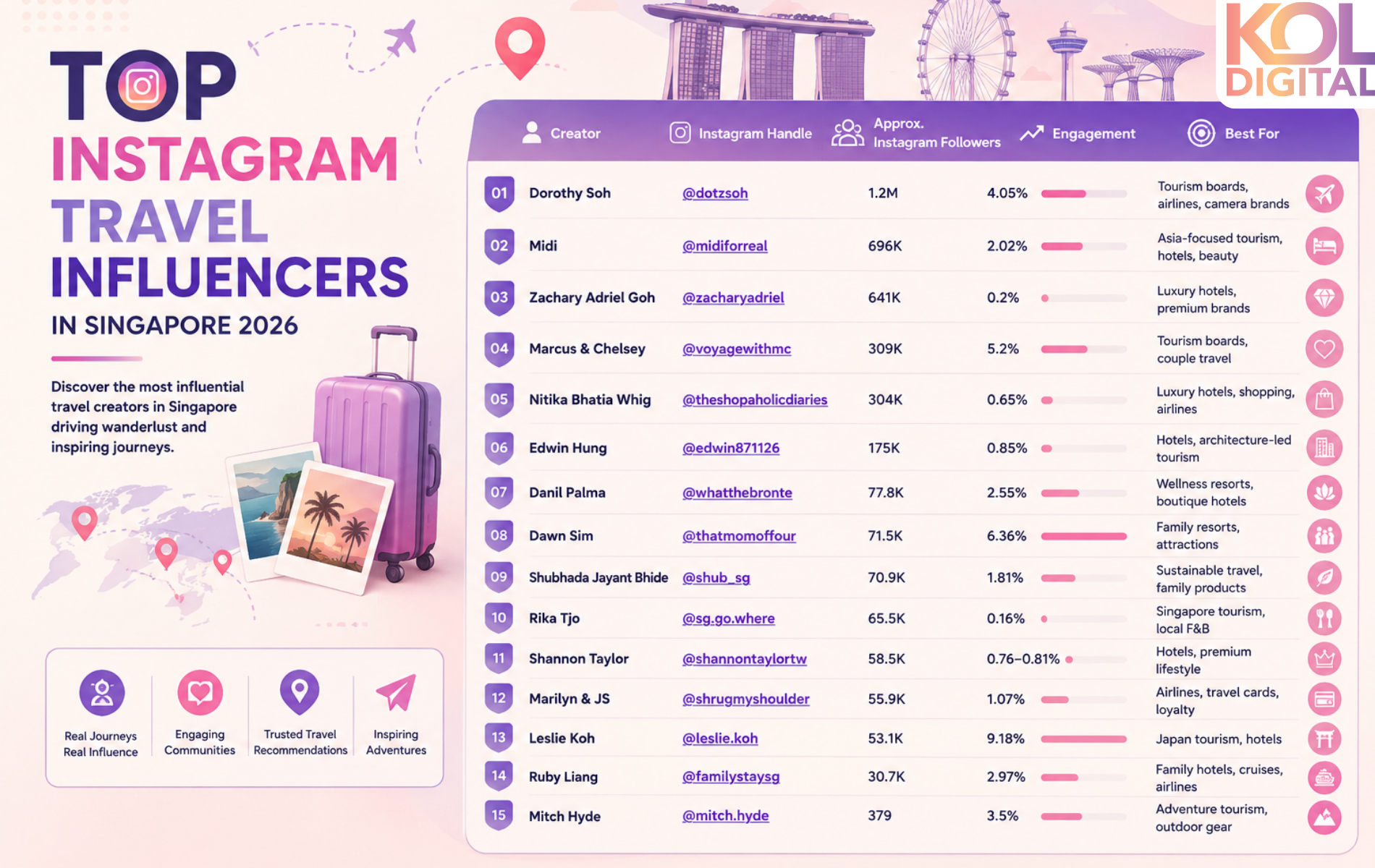 Top Instagram Travel Influencers in Singapore 2026 - KOL DIGITAL